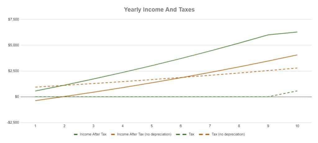 Yearly rental income and taxes with and without depreciation over the first 10 years.