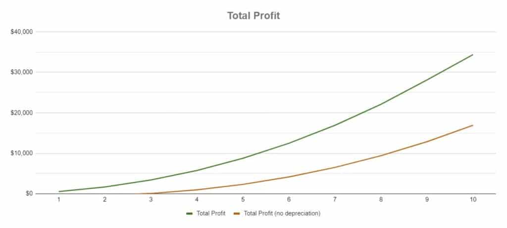 Total profit from rental income with and without depreciation over 10 years.