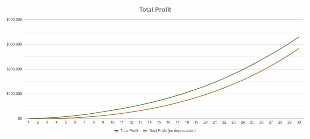 Total profit from rental income with and without depreciation over 30 years.