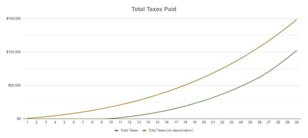 Total taxes paid on rental property over 30 years with and without depreciation