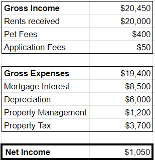 Example income statement for a rental property.