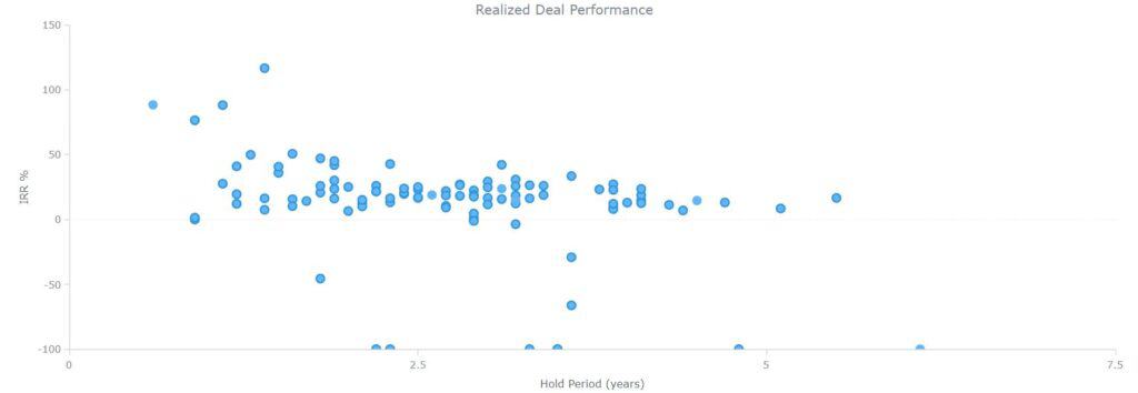 A chart showing the historical internal rate of return for offerings through CrowdStreet.